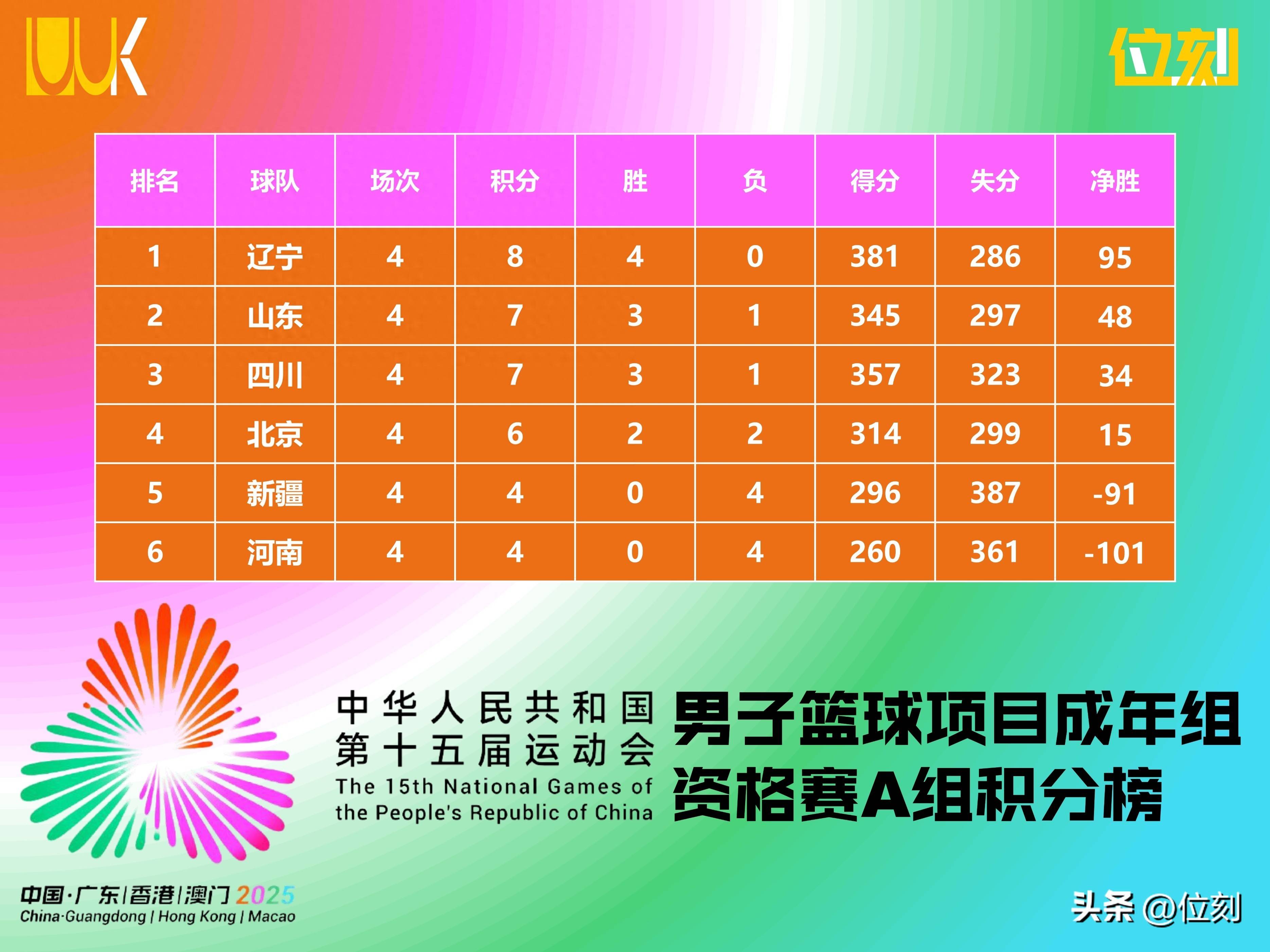 好博体育-全运会决赛圈12强球队产生：广东辽宁四川领衔(全运会团体决赛)