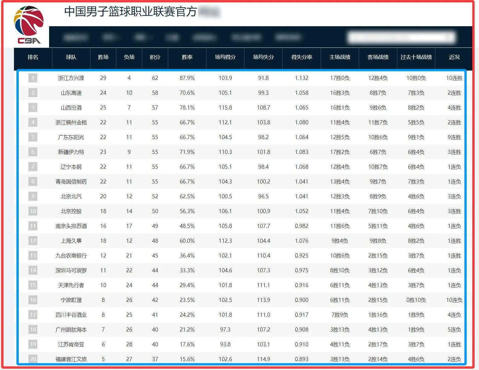 好博体育-CBA排名大洗牌：辽宁被黑马逆转，山东稳固前三，北控险胜深圳(cba联赛辽宁队排名第几)