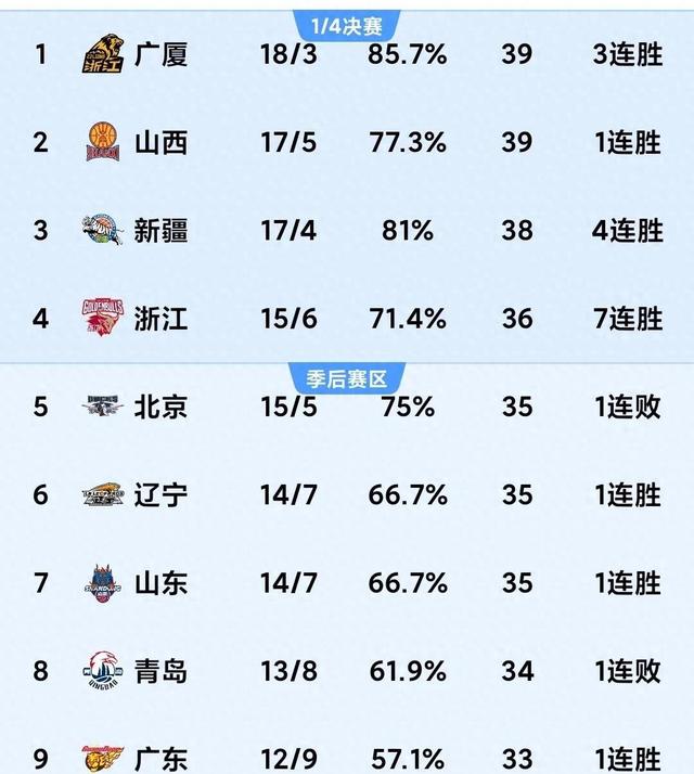 好博体育-CBA排名大洗牌：辽宁被黑马逆转，山东稳固前三，北控险胜深圳(cba联赛辽宁队排名第几)